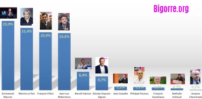 Estimation des résultats du 1er tour des présidentielles 2017