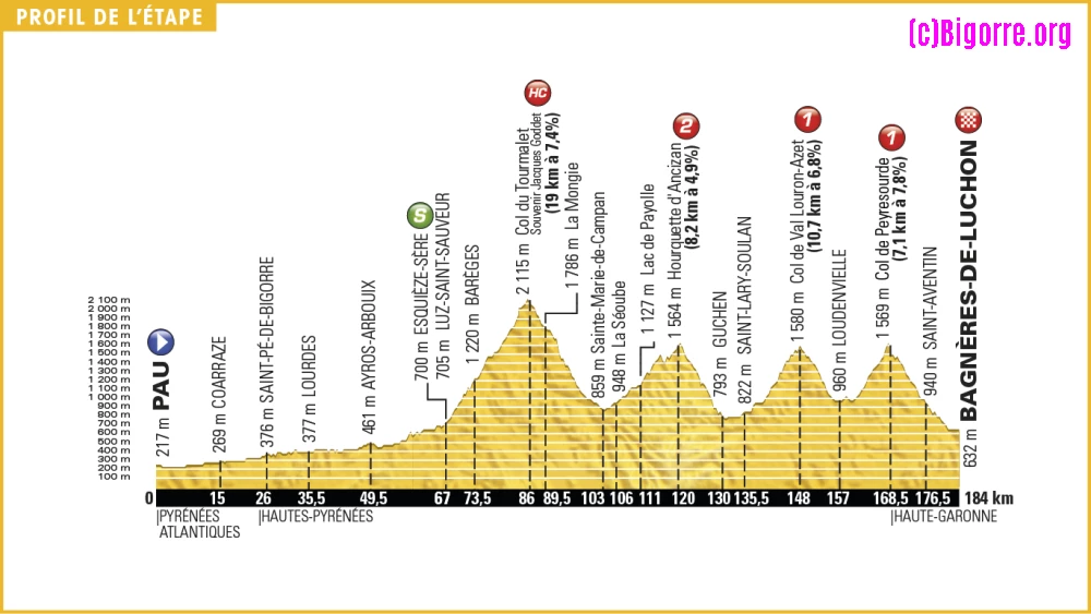 Profil de la 8eme étape du Tour de France, de Pau à Bagn-res de Luchon