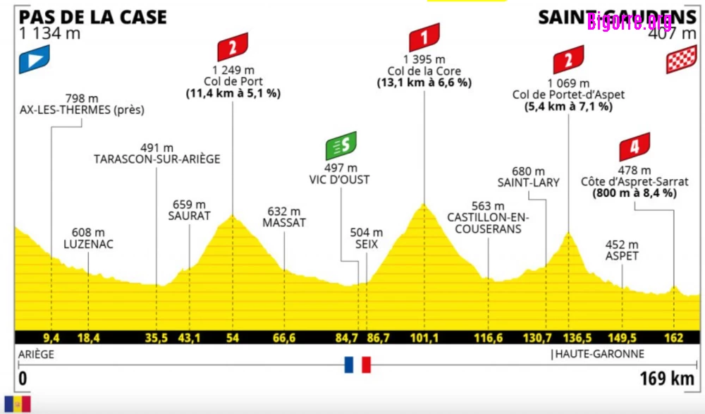 Voir passer le Tour de France du Pas de la Case à Saint-Gaudens le mardi 13 juillet